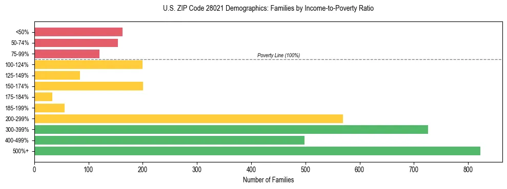 Horizontal bar chart showing family distribution by income-to-poverty ratio in US ZIP Code 28021, based on 2023 ACS data.