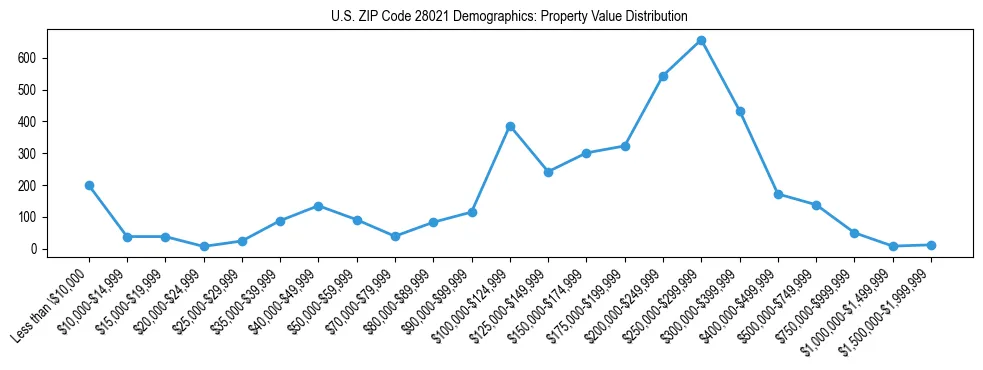 Line chart showing the distribution of property values for owner-occupied housing units in US ZIP Code 28021.