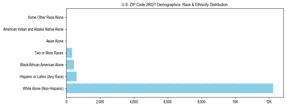Race and Ethnicity Distribution Chart for US ZIP Code 28021