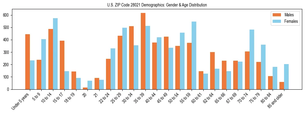 Bar chart showing the population distribution of US ZIP Code 28021 by age group and gender, based on 2023 ACS data.