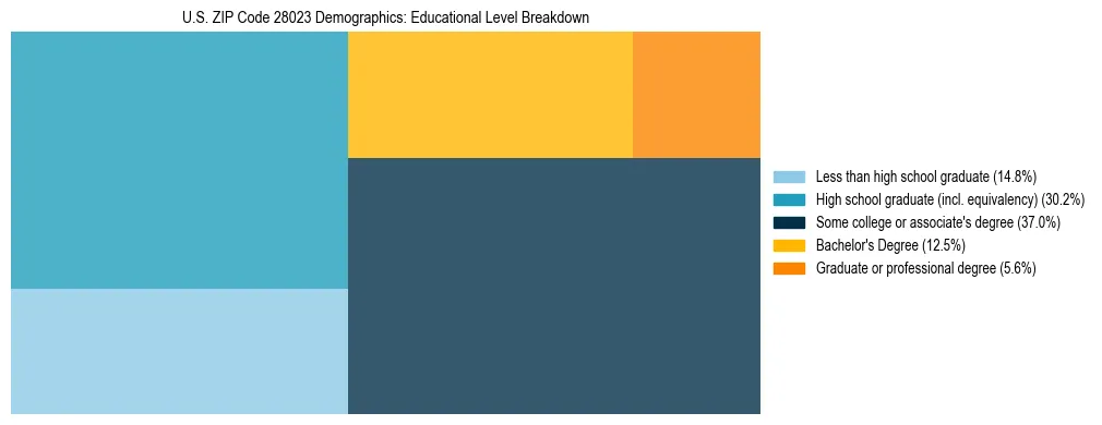 Treemap chart illustrating the educational attainment breakdown for population 25 years and over in US ZIP Code 28023.