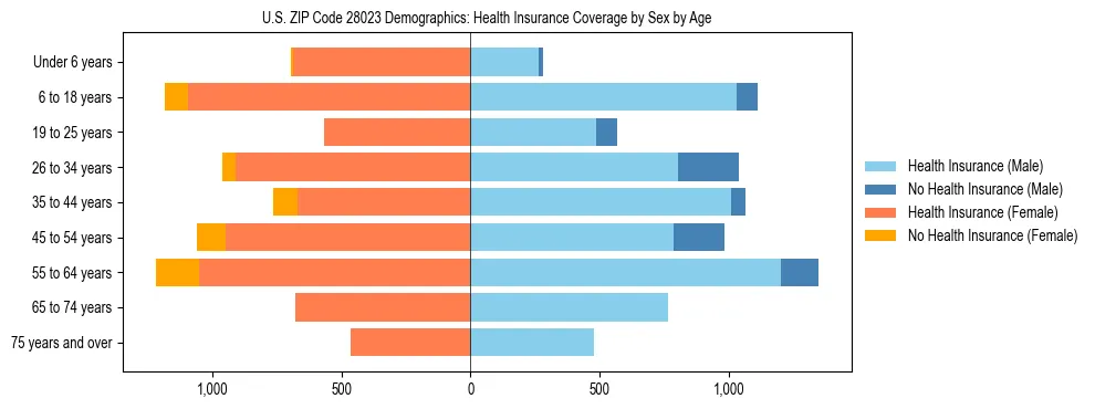 Pyramid chart showing health insurance coverage by age and sex in US ZIP Code 28023.