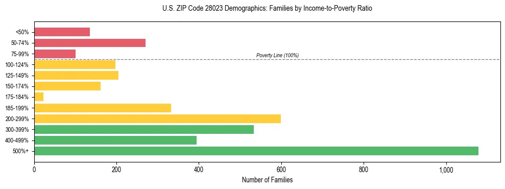 Horizontal bar chart showing family distribution by income-to-poverty ratio in US ZIP Code 28023, based on 2023 ACS data.