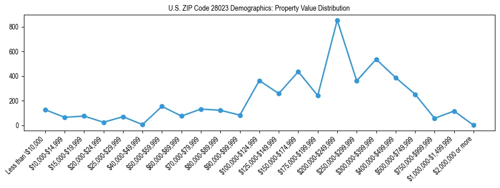 Line chart showing the distribution of property values for owner-occupied housing units in US ZIP Code 28023.
