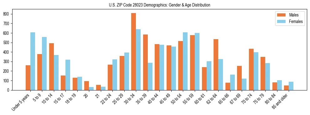 Bar chart showing the population distribution of US ZIP Code 28023 by age group and gender, based on 2023 ACS data.