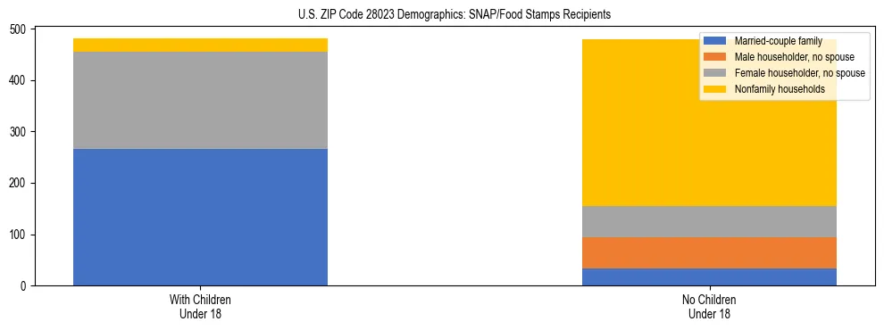 Stacked bar chart showing SNAP/Food Stamps recipient household composition by presence of children under 18 in US ZIP Code 28023, based on 2023 ACS data.