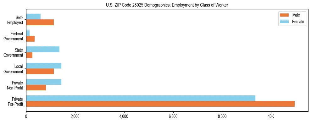 Horizontal bar chart showing employment distribution by class of worker and gender in US ZIP Code 28025, based on 2023 ACS data.