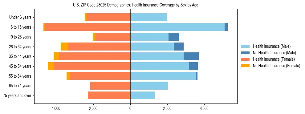 Pyramid chart showing health insurance coverage by age and sex in US ZIP Code 28025.