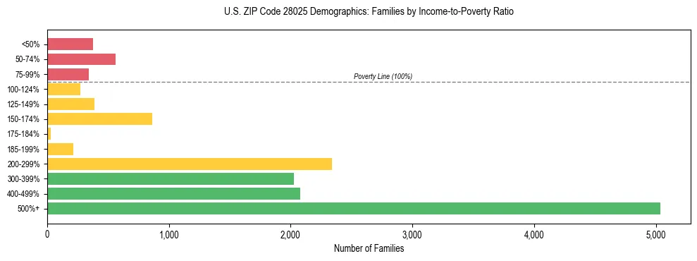 Horizontal bar chart showing family distribution by income-to-poverty ratio in US ZIP Code 28025, based on 2023 ACS data.