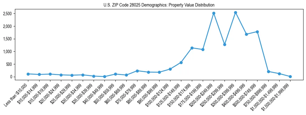 Line chart showing the distribution of property values for owner-occupied housing units in US ZIP Code 28025.