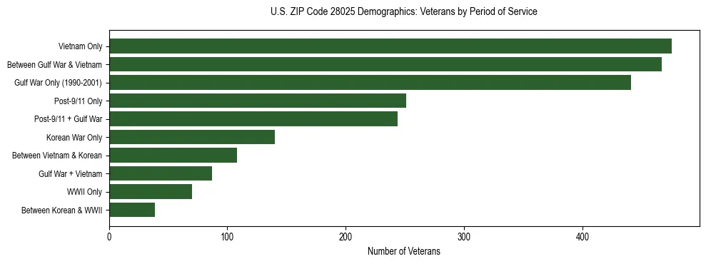 Horizontal bar chart showing veteran distribution by period of military service in US ZIP Code 28025, based on 2023 ACS data.