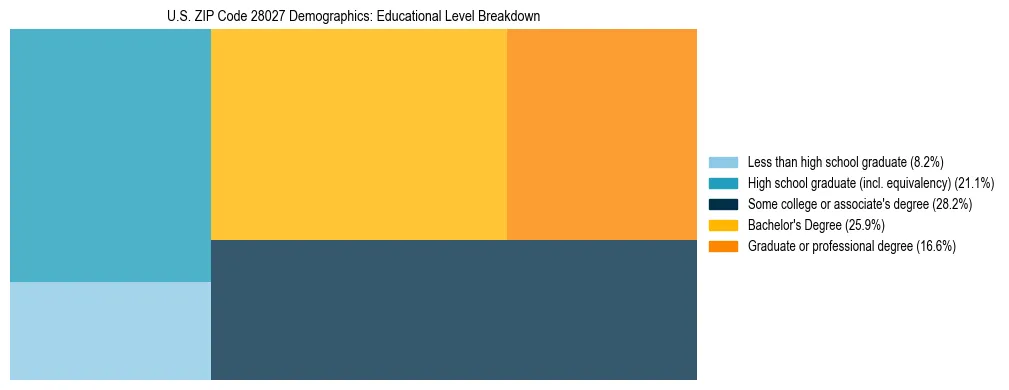 Treemap chart illustrating the educational attainment breakdown for population 25 years and over in US ZIP Code 28027.