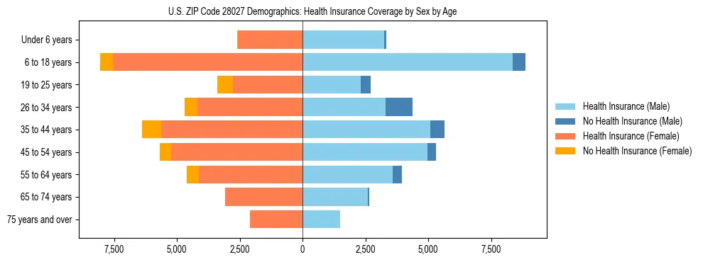 Pyramid chart showing health insurance coverage by age and sex in US ZIP Code 28027.