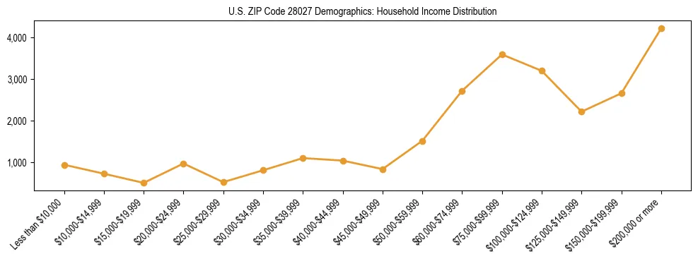 Horizontal bar chart showing household income distribution in US ZIP Code 28027.