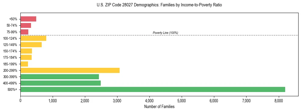 Horizontal bar chart showing family distribution by income-to-poverty ratio in US ZIP Code 28027, based on 2023 ACS data.