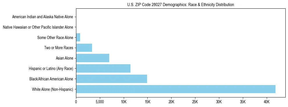 Race and Ethnicity Distribution Chart for US ZIP Code 28027