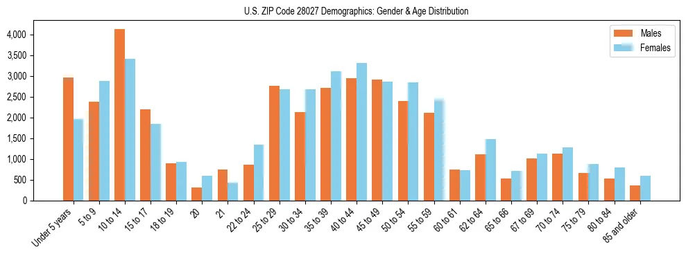 Bar chart showing the population distribution of US ZIP Code 28027 by age group and gender, based on 2023 ACS data.