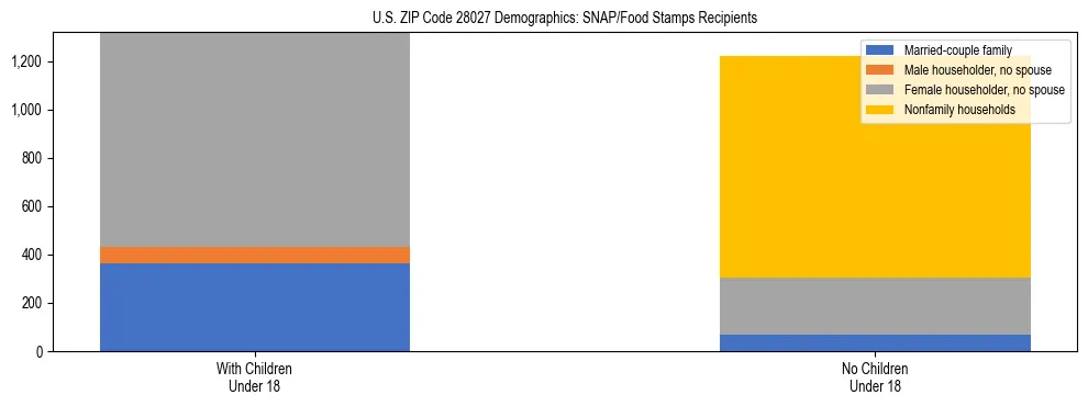 Stacked bar chart showing SNAP/Food Stamps recipient household composition by presence of children under 18 in US ZIP Code 28027, based on 2023 ACS data.