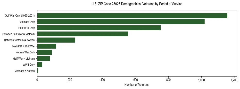 Horizontal bar chart showing veteran distribution by period of military service in US ZIP Code 28027, based on 2023 ACS data.
