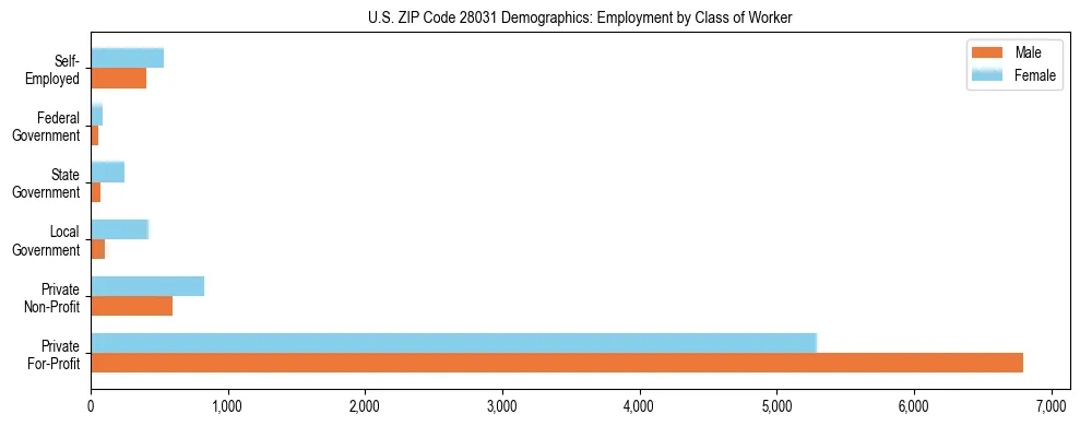 Horizontal bar chart showing employment distribution by class of worker and gender in US ZIP Code 28031, based on 2023 ACS data.