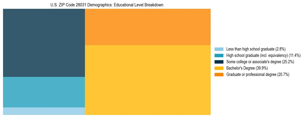 Treemap chart illustrating the educational attainment breakdown for population 25 years and over in US ZIP Code 28031.