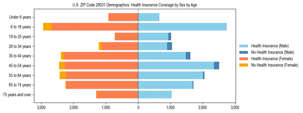 Pyramid chart showing health insurance coverage by age and sex in US ZIP Code 28031.