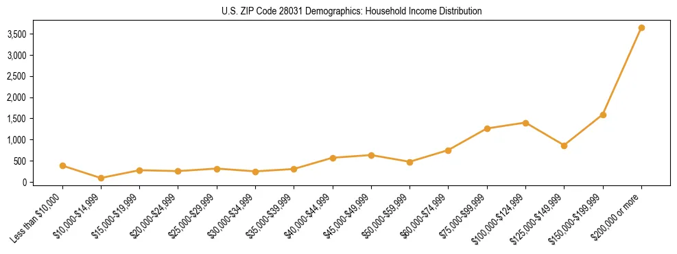 Horizontal bar chart showing household income distribution in US ZIP Code 28031.