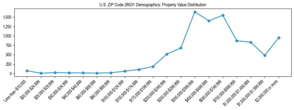Line chart showing the distribution of property values for owner-occupied housing units in US ZIP Code 28031.