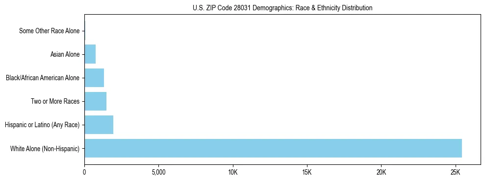 Race and Ethnicity Distribution Chart for US ZIP Code 28031