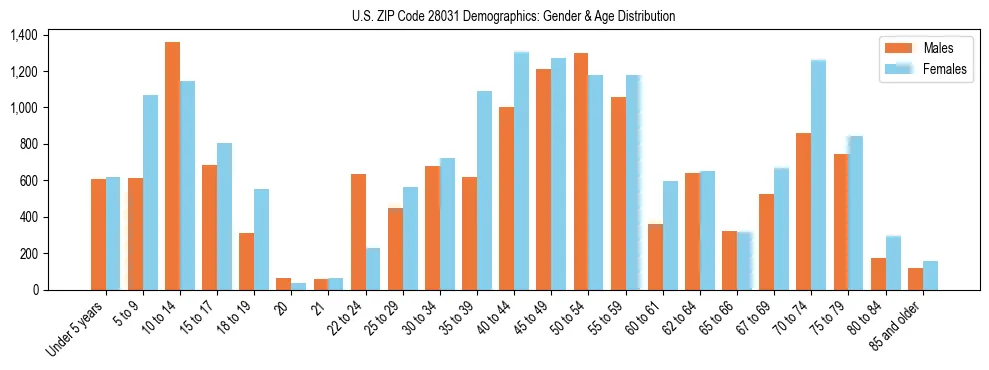 Bar chart showing the population distribution of US ZIP Code 28031 by age group and gender, based on 2023 ACS data.