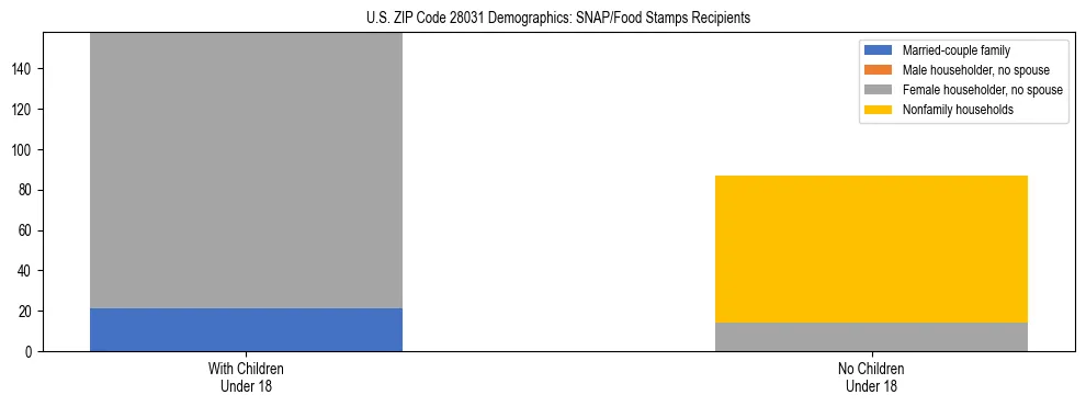 Stacked bar chart showing SNAP/Food Stamps recipient household composition by presence of children under 18 in US ZIP Code 28031, based on 2023 ACS data.