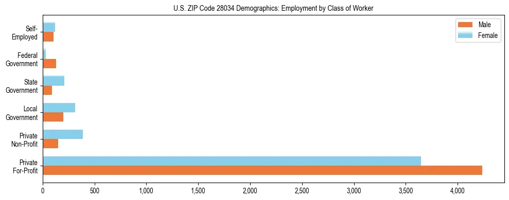 Horizontal bar chart showing employment distribution by class of worker and gender in US ZIP Code 28034, based on 2023 ACS data.