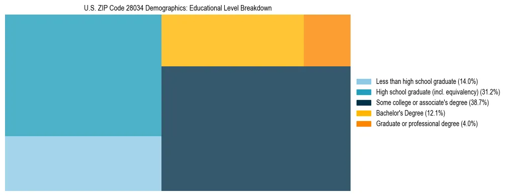 Treemap chart illustrating the educational attainment breakdown for population 25 years and over in US ZIP Code 28034.