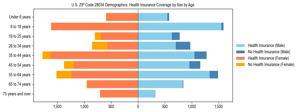 Pyramid chart showing health insurance coverage by age and sex in US ZIP Code 28034.