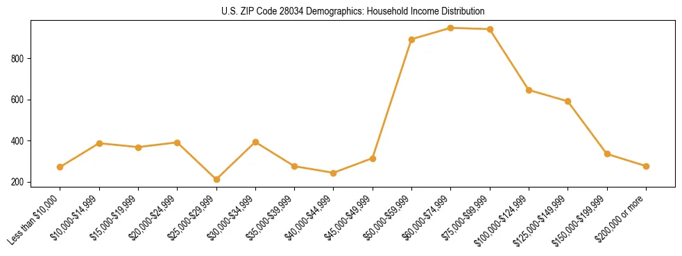 Horizontal bar chart showing household income distribution in US ZIP Code 28034.