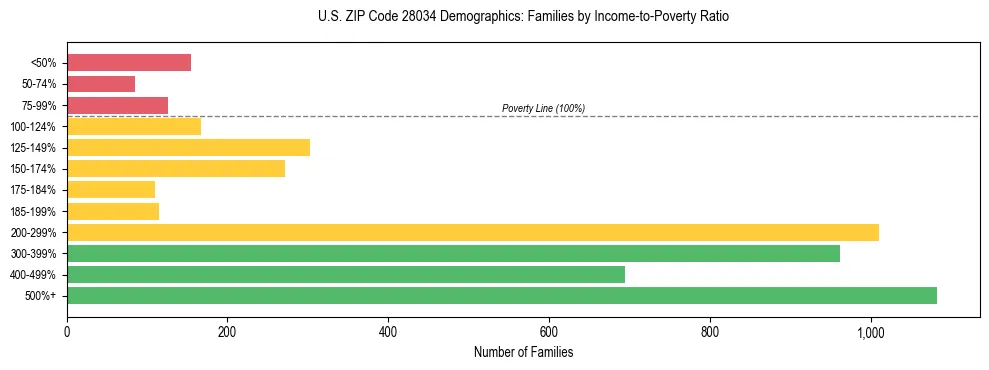 Horizontal bar chart showing family distribution by income-to-poverty ratio in US ZIP Code 28034, based on 2023 ACS data.