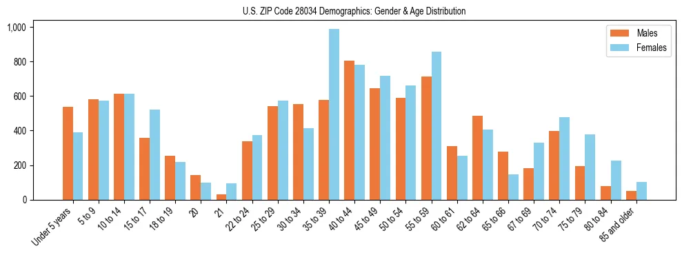 Bar chart showing the population distribution of US ZIP Code 28034 by age group and gender, based on 2023 ACS data.