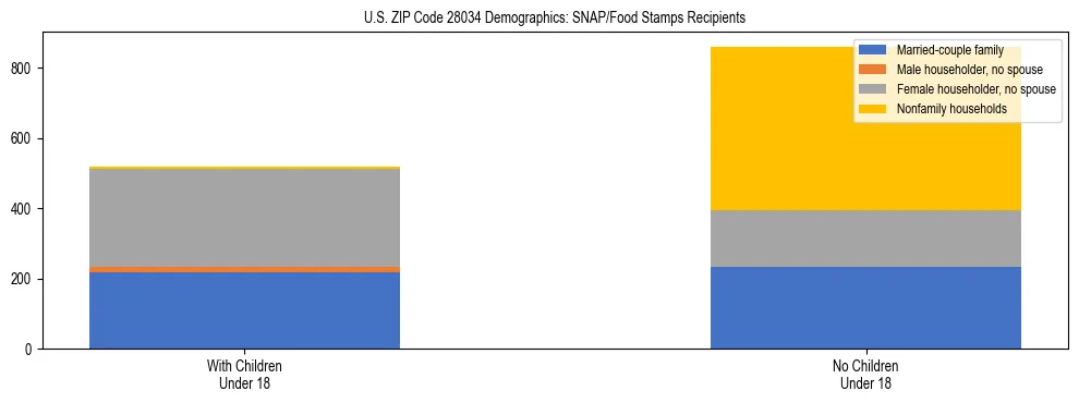 Stacked bar chart showing SNAP/Food Stamps recipient household composition by presence of children under 18 in US ZIP Code 28034, based on 2023 ACS data.