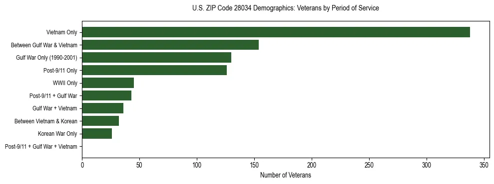 Horizontal bar chart showing veteran distribution by period of military service in US ZIP Code 28034, based on 2023 ACS data.