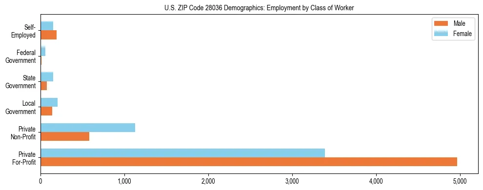 Horizontal bar chart showing employment distribution by class of worker and gender in US ZIP Code 28036, based on 2023 ACS data.
