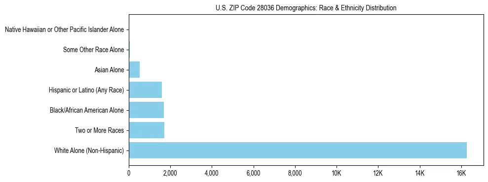 Race and Ethnicity Distribution Chart for US ZIP Code 28036