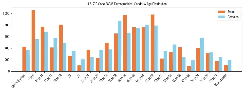 Bar chart showing the population distribution of US ZIP Code 28036 by age group and gender, based on 2023 ACS data.