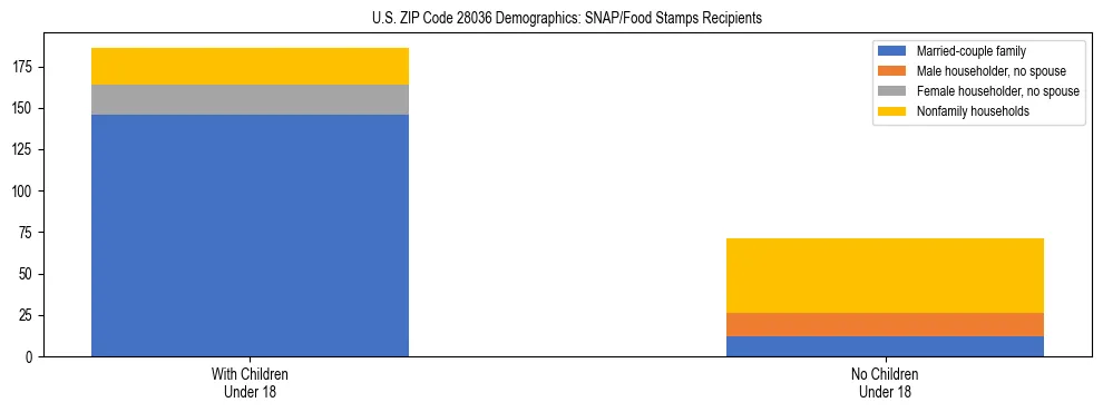 Stacked bar chart showing SNAP/Food Stamps recipient household composition by presence of children under 18 in US ZIP Code 28036, based on 2023 ACS data.