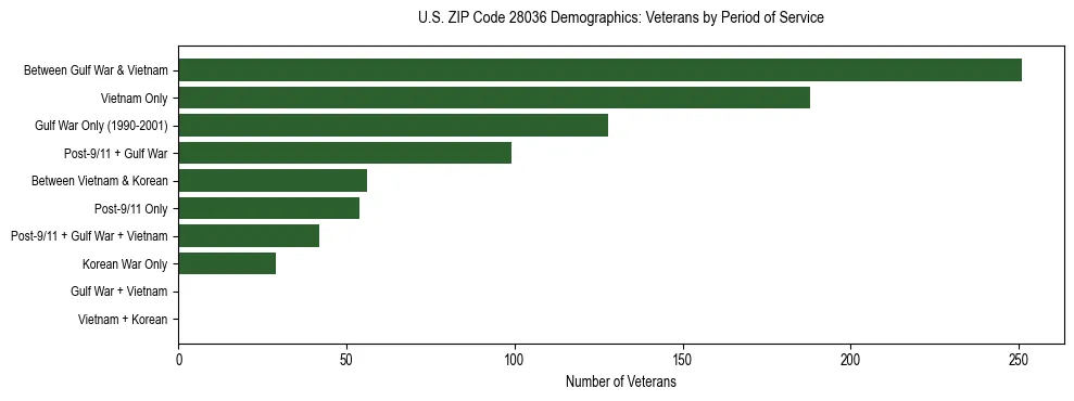 Horizontal bar chart showing veteran distribution by period of military service in US ZIP Code 28036, based on 2023 ACS data.