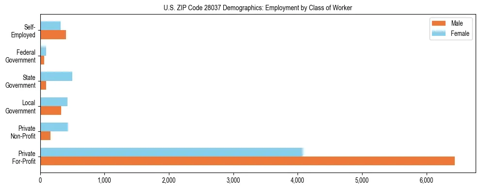 Horizontal bar chart showing employment distribution by class of worker and gender in US ZIP Code 28037, based on 2023 ACS data.