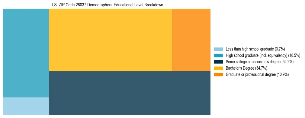 Treemap chart illustrating the educational attainment breakdown for population 25 years and over in US ZIP Code 28037.