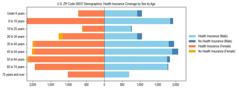 Pyramid chart showing health insurance coverage by age and sex in US ZIP Code 28037.