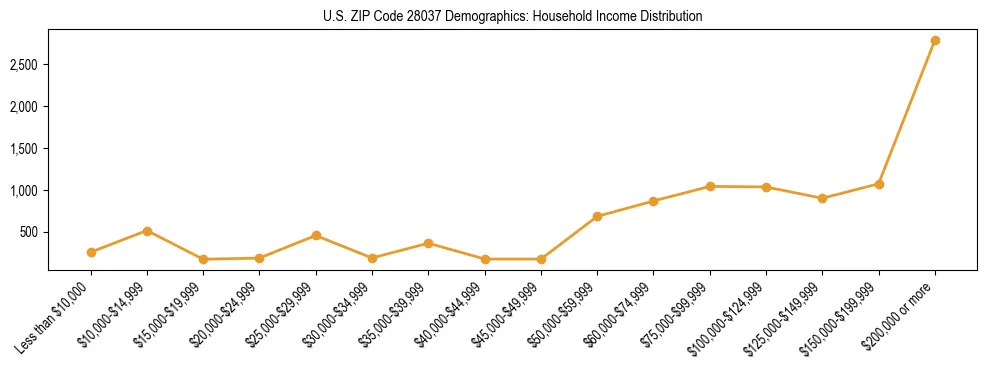 Horizontal bar chart showing household income distribution in US ZIP Code 28037.