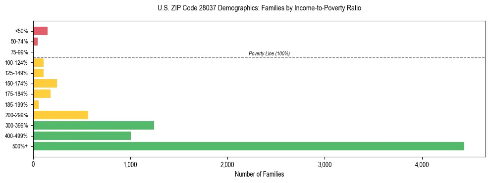Horizontal bar chart showing family distribution by income-to-poverty ratio in US ZIP Code 28037, based on 2023 ACS data.