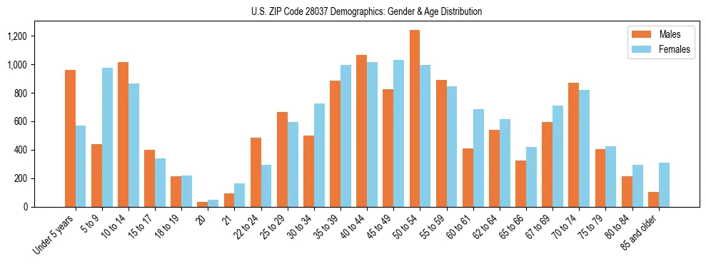 Bar chart showing the population distribution of US ZIP Code 28037 by age group and gender, based on 2023 ACS data.